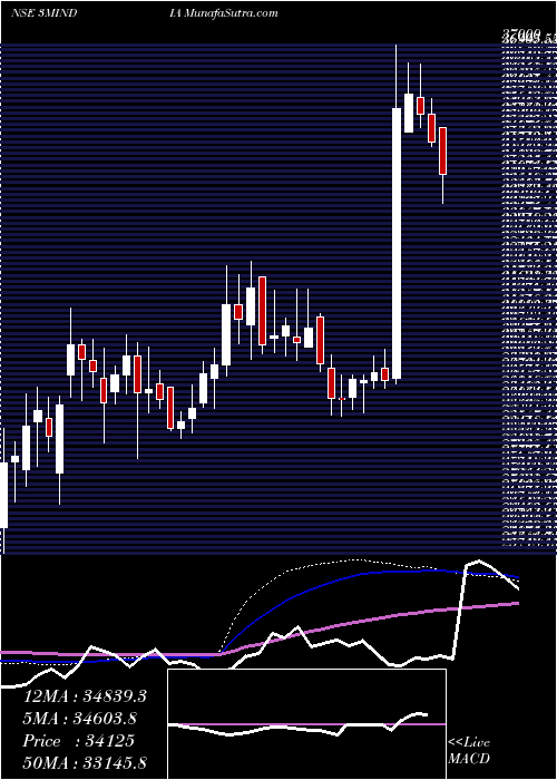  weekly chart 3mIndia