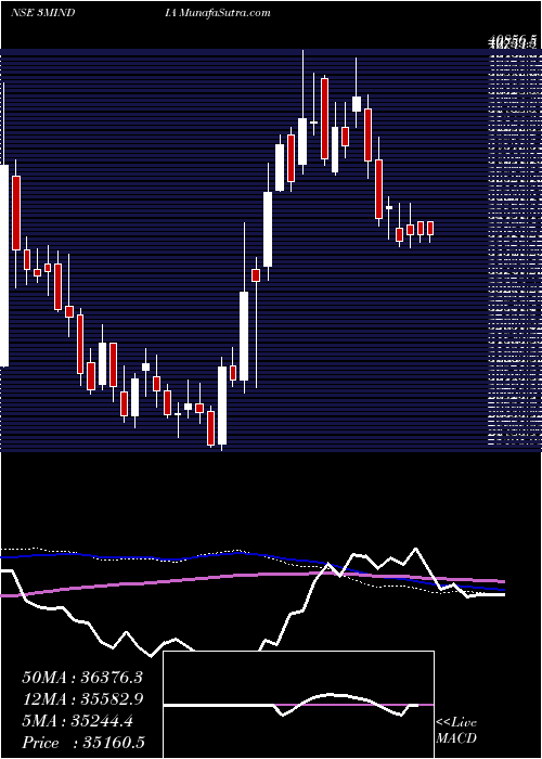  weekly chart 3mIndia