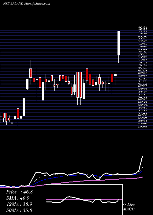  Daily chart 3p Land Holdings Limited