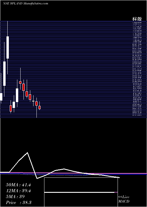  monthly chart 3pLand