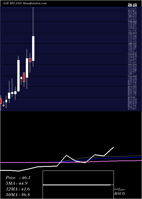  monthly chart 3pLand