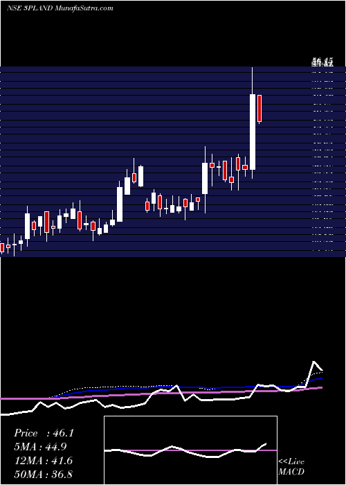  weekly chart 3pLand