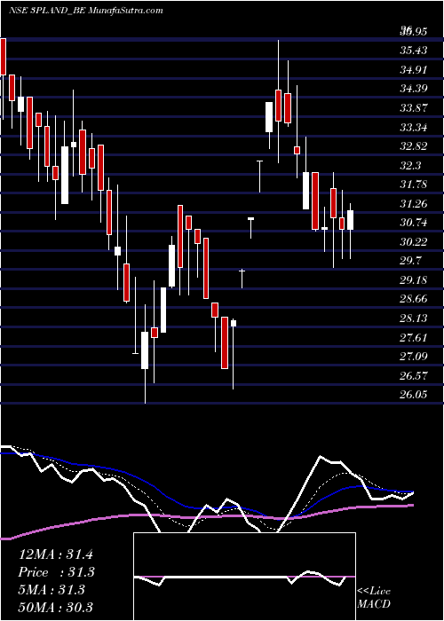  Daily chart 3p Land Holdings Limited