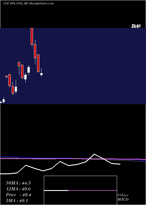  monthly chart 3pLand