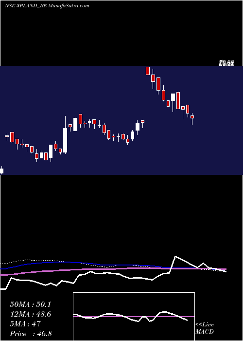  weekly chart 3pLand