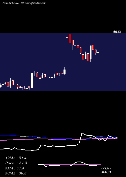  weekly chart 3pLand