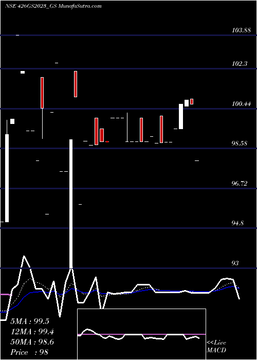  Daily chart Goi Loan  4.26% 2023