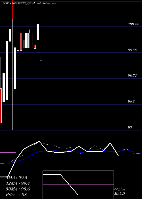  monthly chart GoiLoan