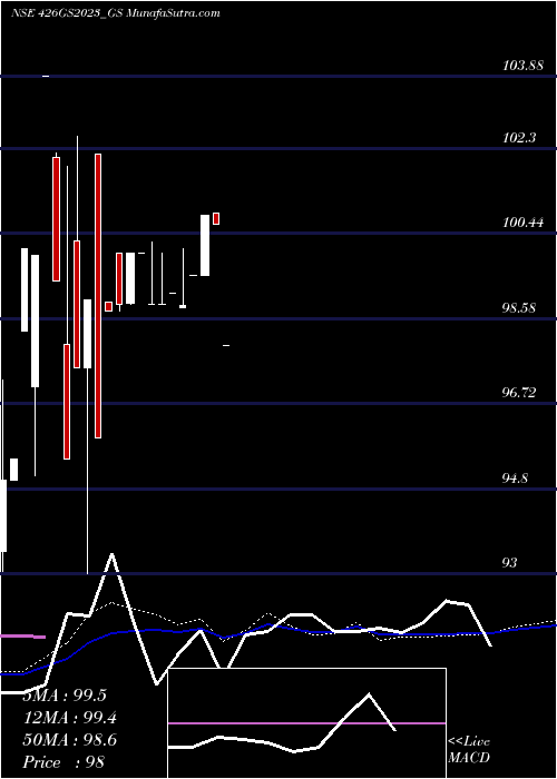  weekly chart GoiLoan