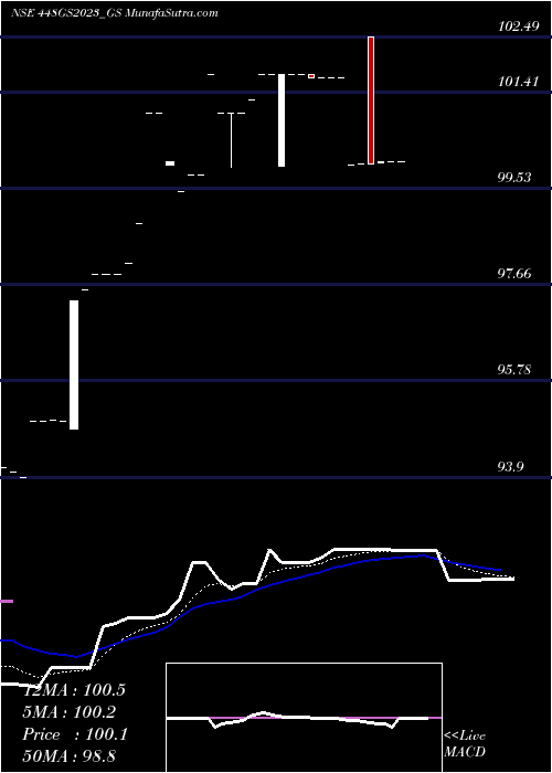  Daily chart Goi Loan  4.48% 2023