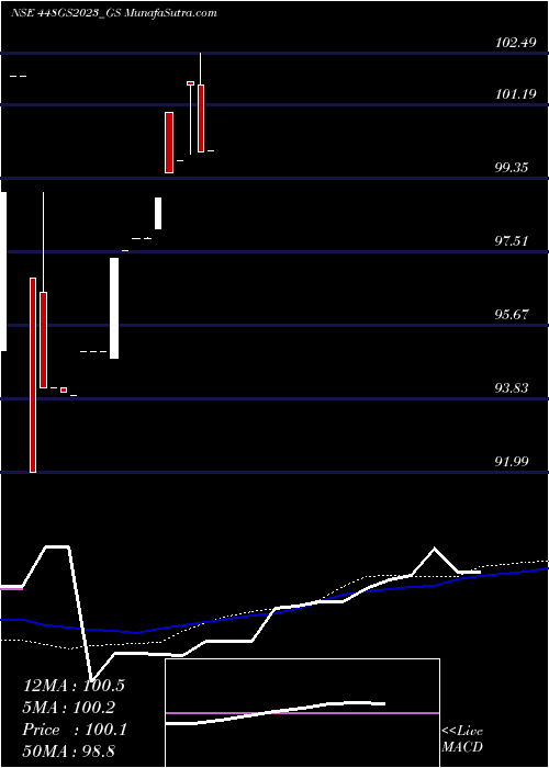  monthly chart GoiLoan