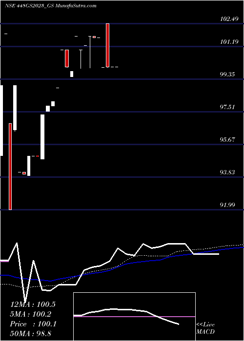  weekly chart GoiLoan
