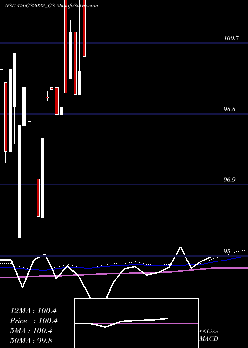 monthly chart GoiLoan