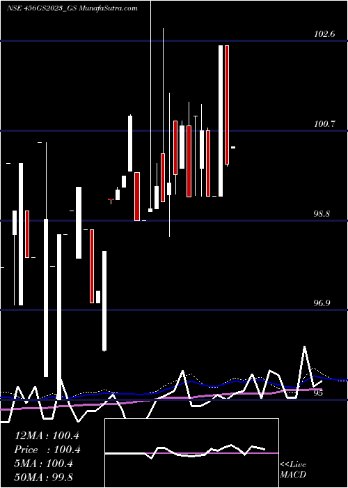  weekly chart GoiLoan