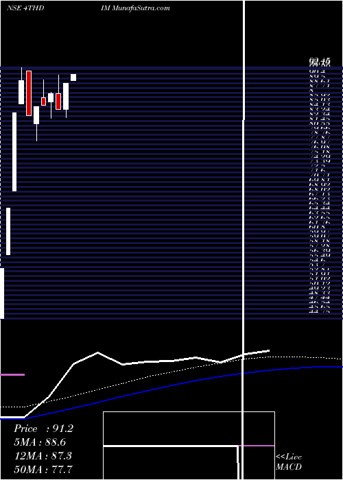 weekly chart FourthDimension