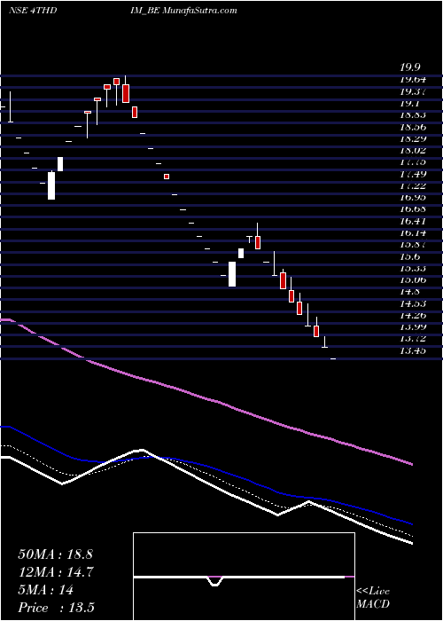  Daily chart FourthDimension