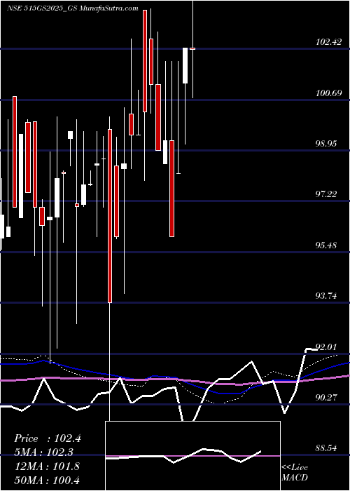  monthly chart GoiLoan