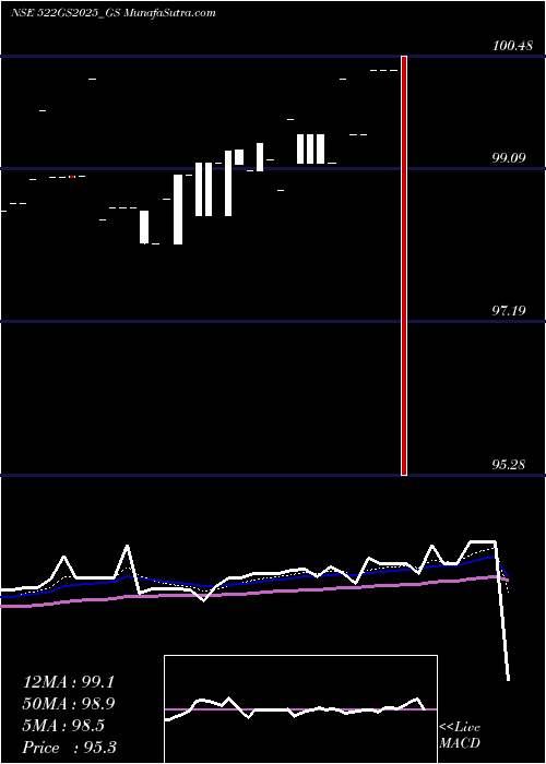  Daily chart Goi Loan 5.22% 2025