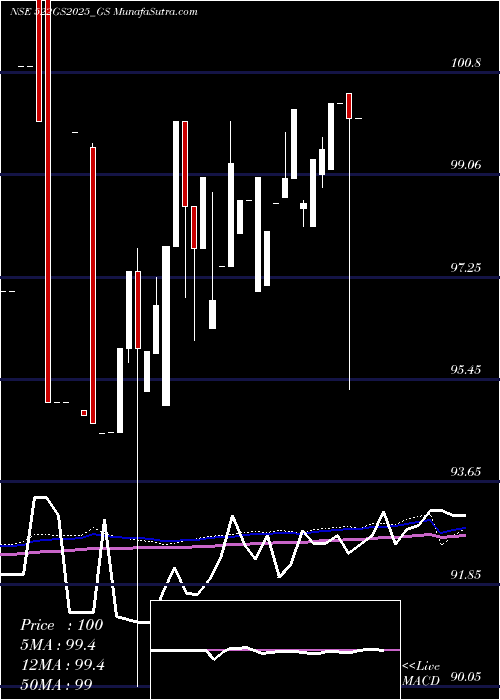  monthly chart GoiLoan