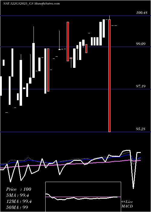  weekly chart GoiLoan