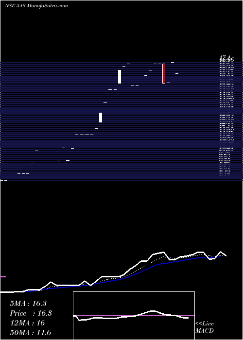  Daily chart Sundarmamc549