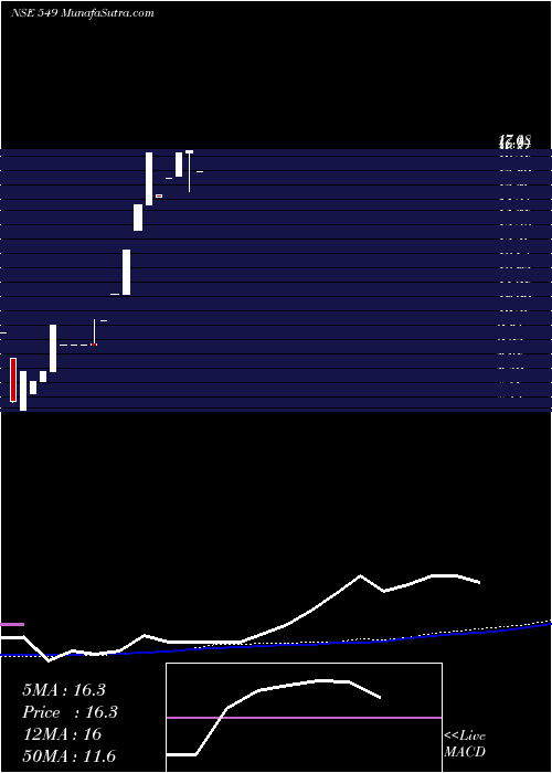  monthly chart Sundarmamc549