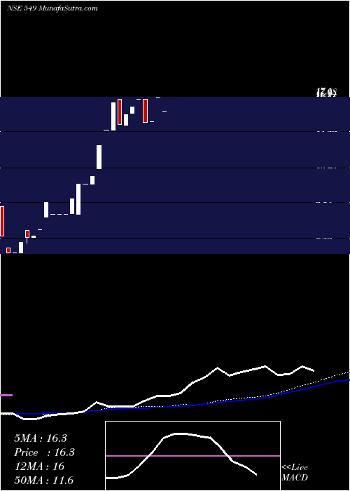  weekly chart Sundarmamc549