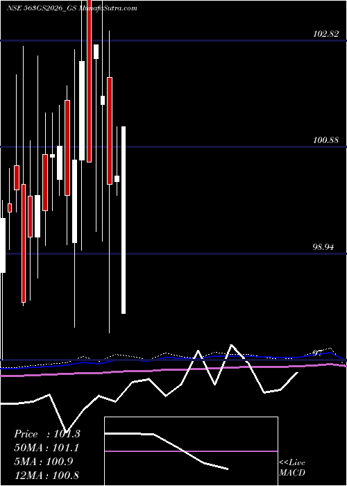  monthly chart GoiLoan