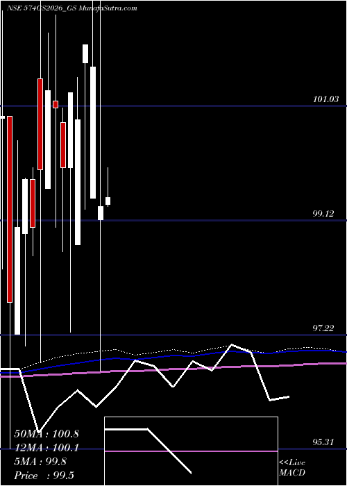  monthly chart GoiLoan