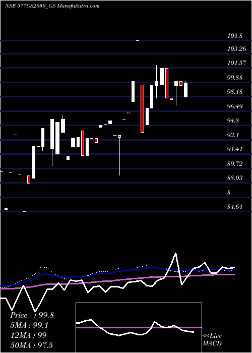  monthly chart GoiLoan