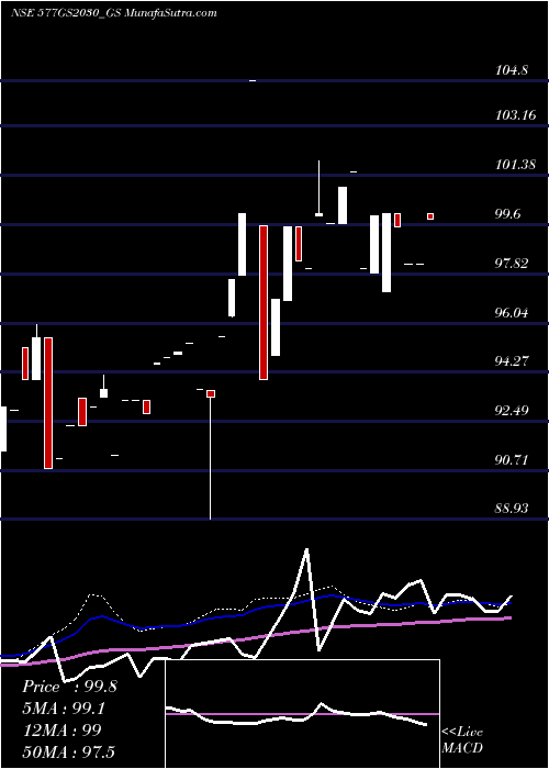  weekly chart GoiLoan