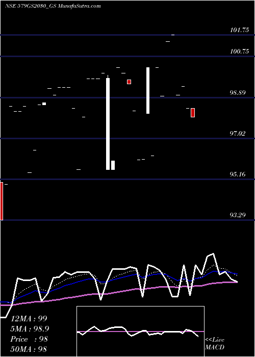  Daily chart Goi Loan 5.79% 2030