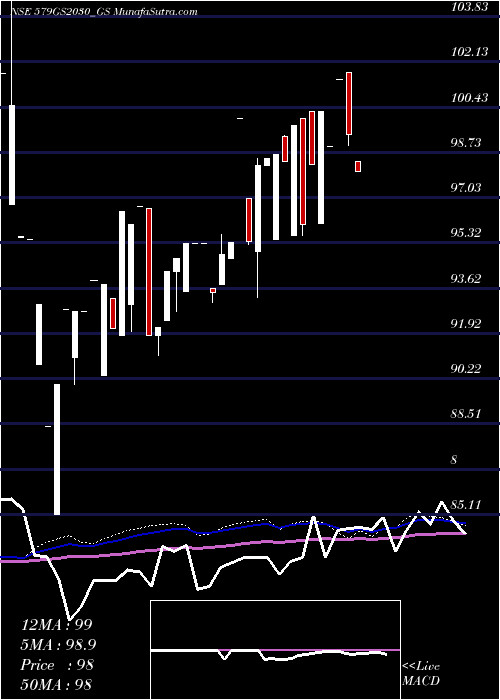  monthly chart GoiLoan