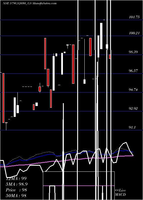  weekly chart GoiLoan