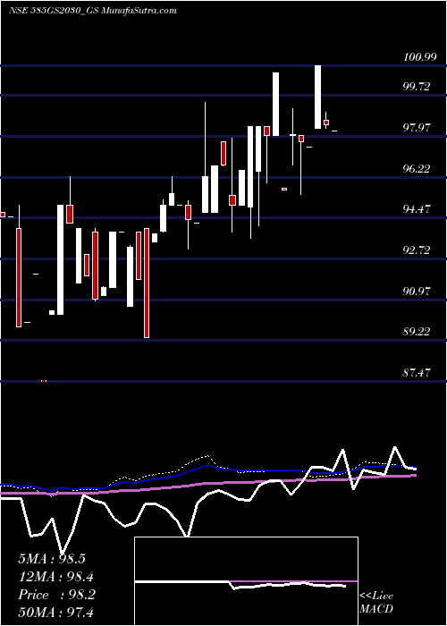  monthly chart GoiLoan