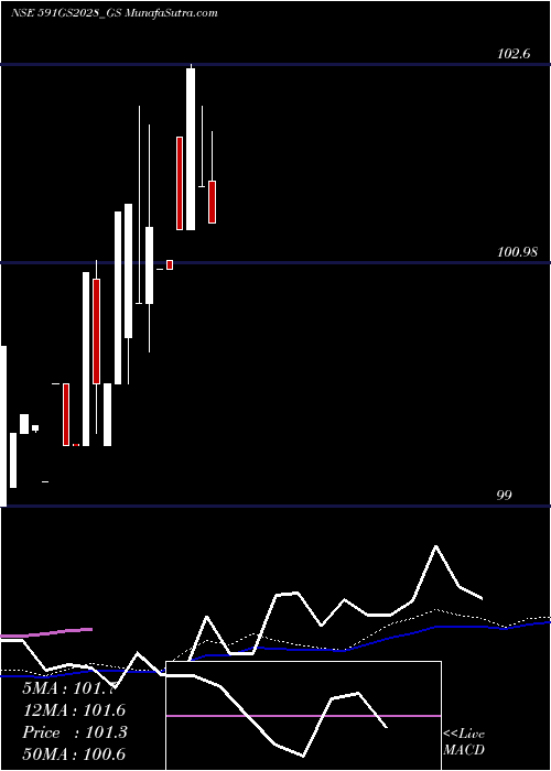  weekly chart GoiLoan