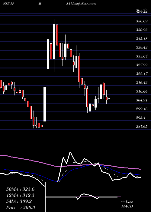  Daily chart 5paisa Capital Limited