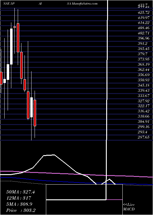  monthly chart 5paisaCapital