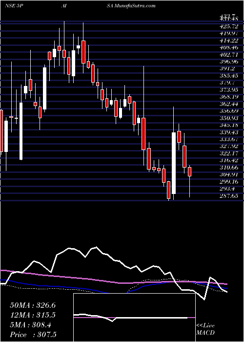  weekly chart 5paisaCapital