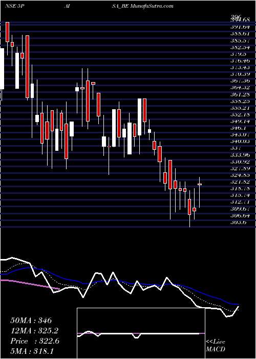  Daily chart 5paisaCapital