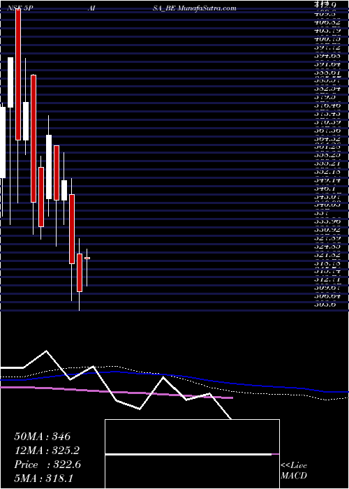  weekly chart 5paisaCapital