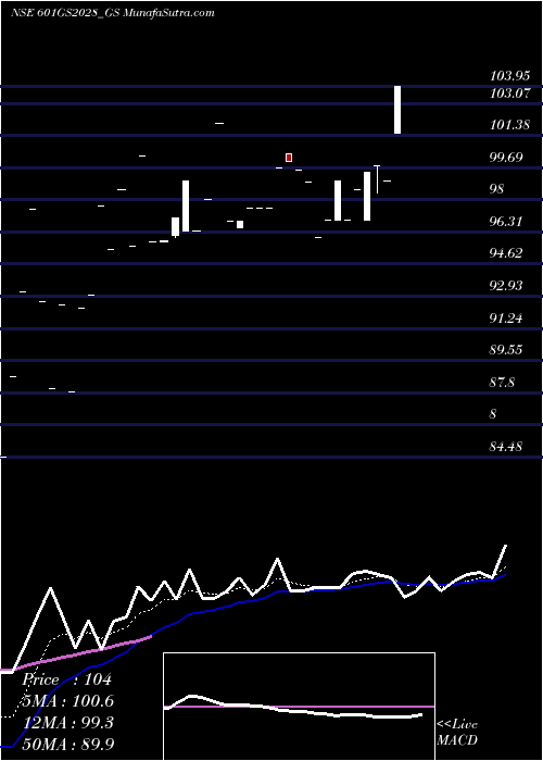  Daily chart Goi Loan 6.01% 2028