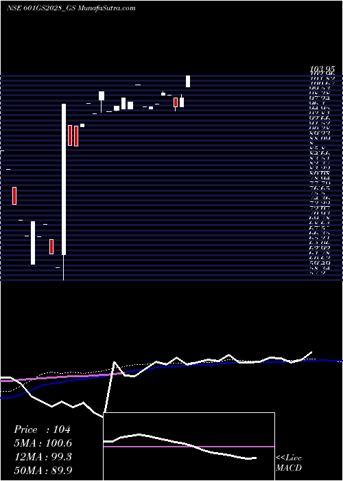  monthly chart GoiLoan