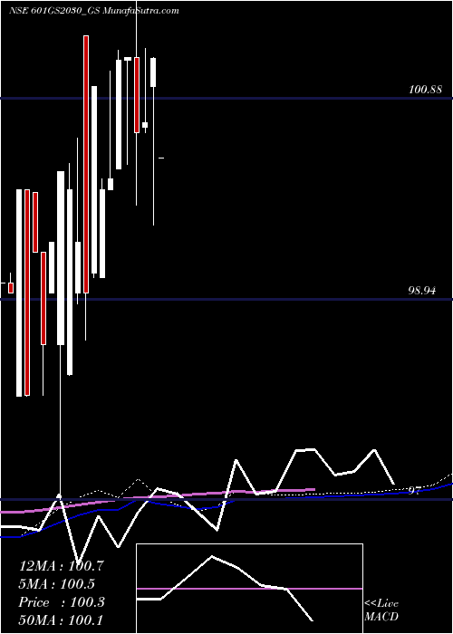  weekly chart GoiLoan