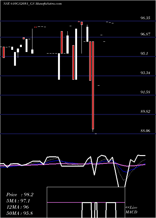  Daily chart GoiLoan