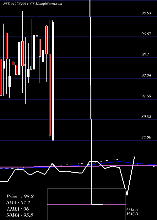  monthly chart GoiLoan