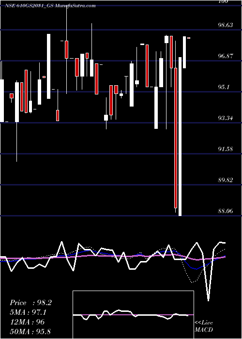  weekly chart GoiLoan