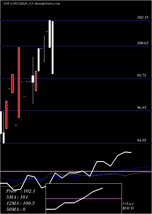  monthly chart GoiLoan