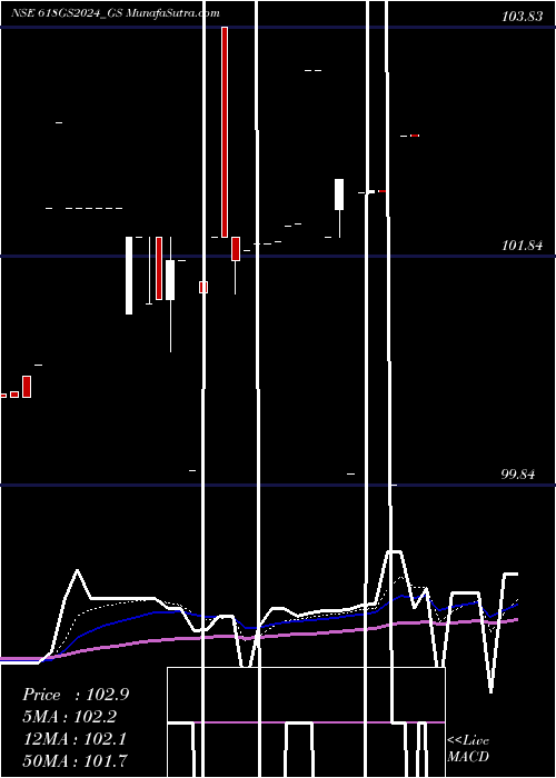  Daily chart Goi Loan 6.18% 2024