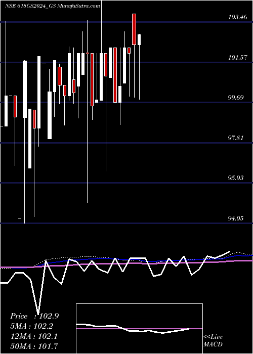  monthly chart GoiLoan